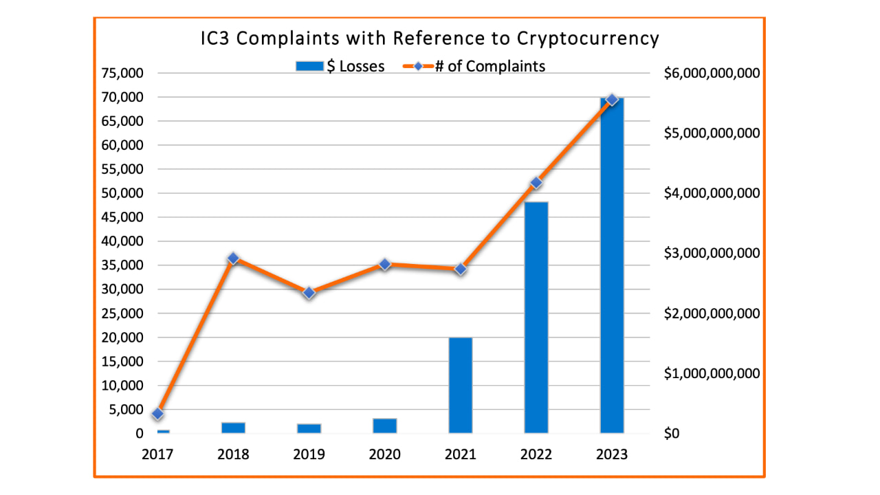 Statistics on complaints reported to IC3 over the years.