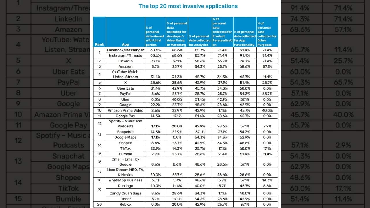 List of the most invasive apps