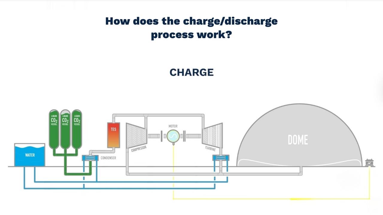 How the Energy Dome's CO2 Battery's charge and discharge works 